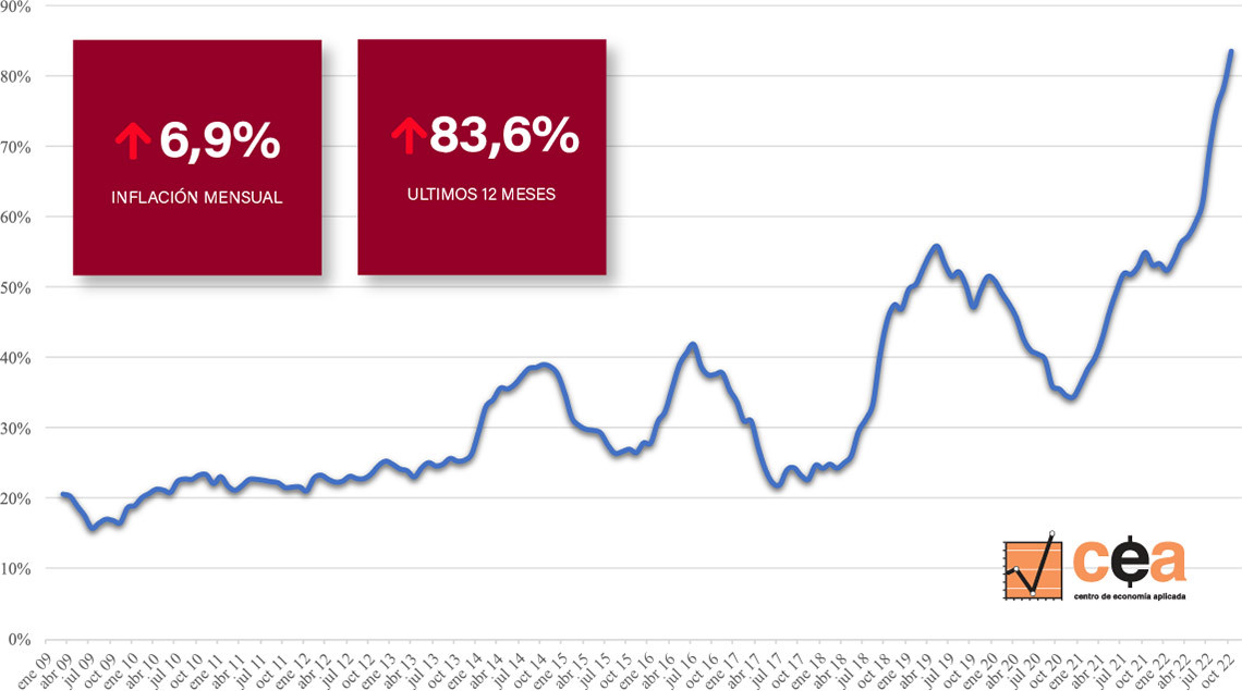 Inflación en la Canasta del Profesional Ejecutivo en septiembre de 2022