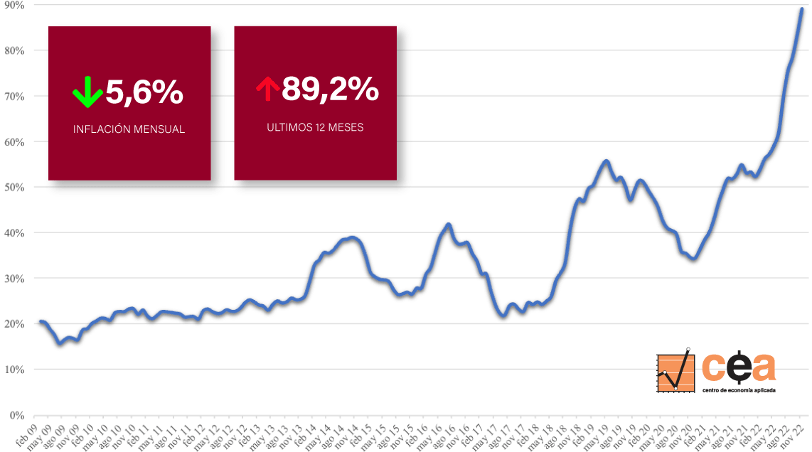 Inflación en la Canasta del Profesional Ejecutivo en noviembre de 2022