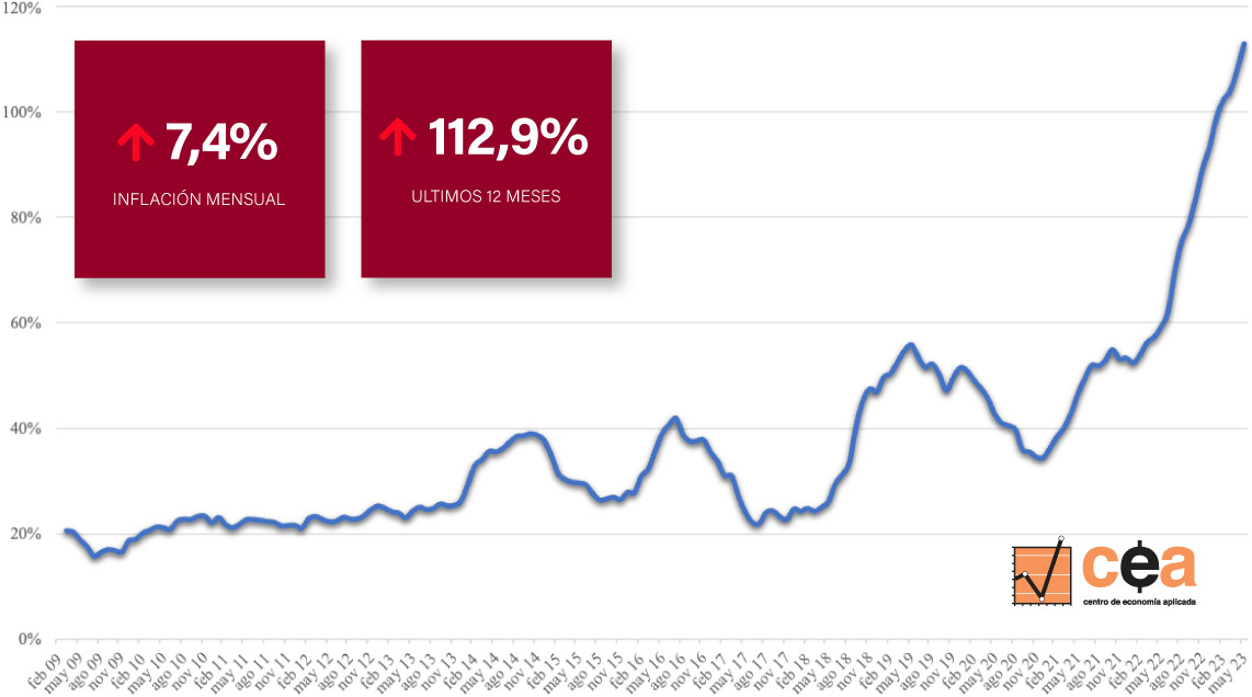 Inflación en la Canasta del Profesional Ejecutivo en mayo de 2023