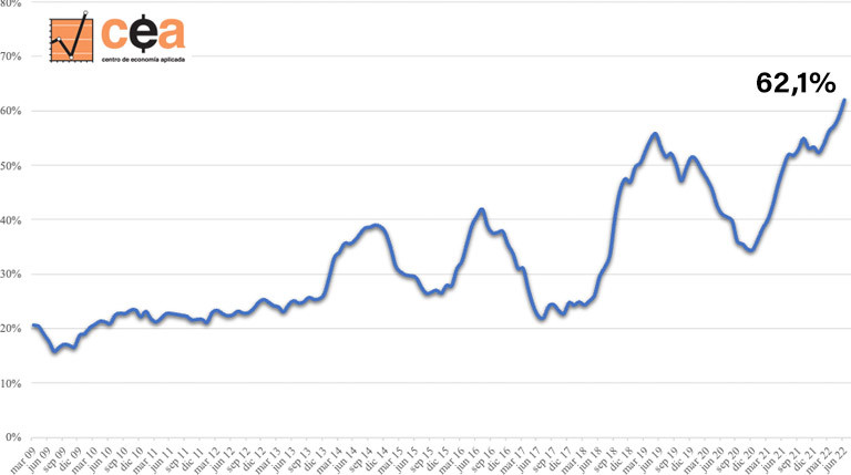 Inflación en la Canasta del Profesional Ejecutivo en junio de 2022