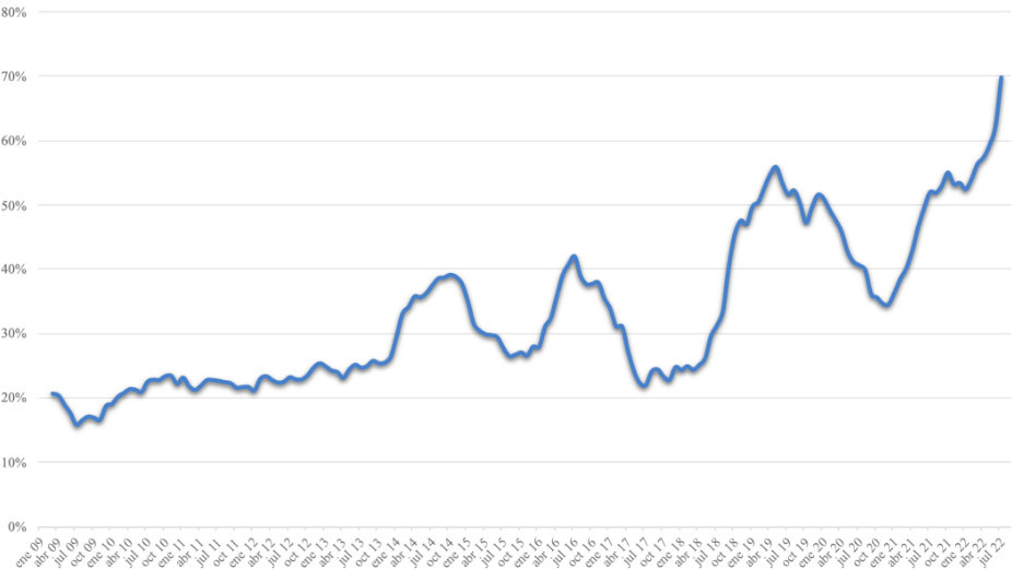 Inflación en la Canasta del Profesional Ejecutivo en julio de 2022