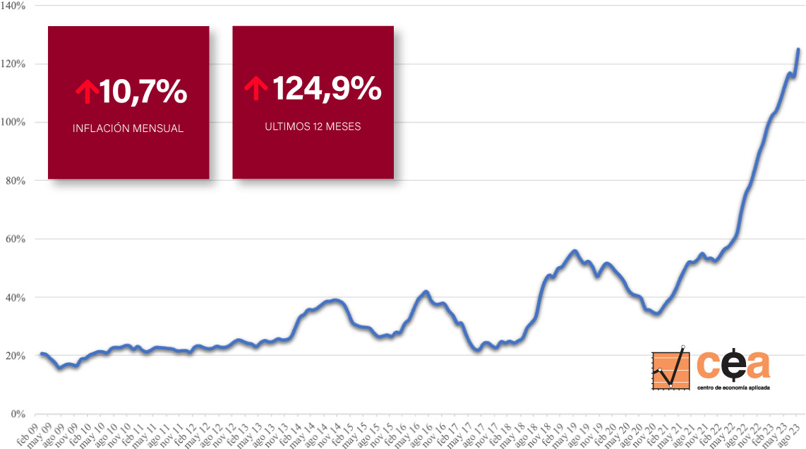 Inflación en la Canasta del Profesional Ejecutivo en agosto de 2023