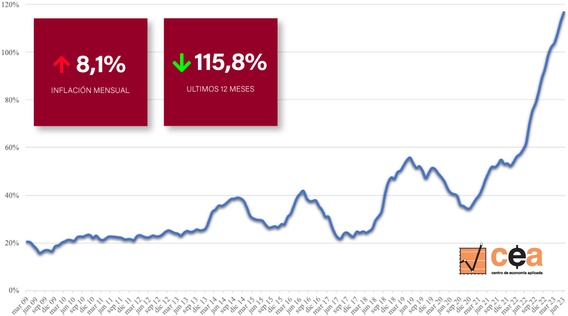 Inflación en la Canasta del Profesional Ejecutivo en julio de 2023