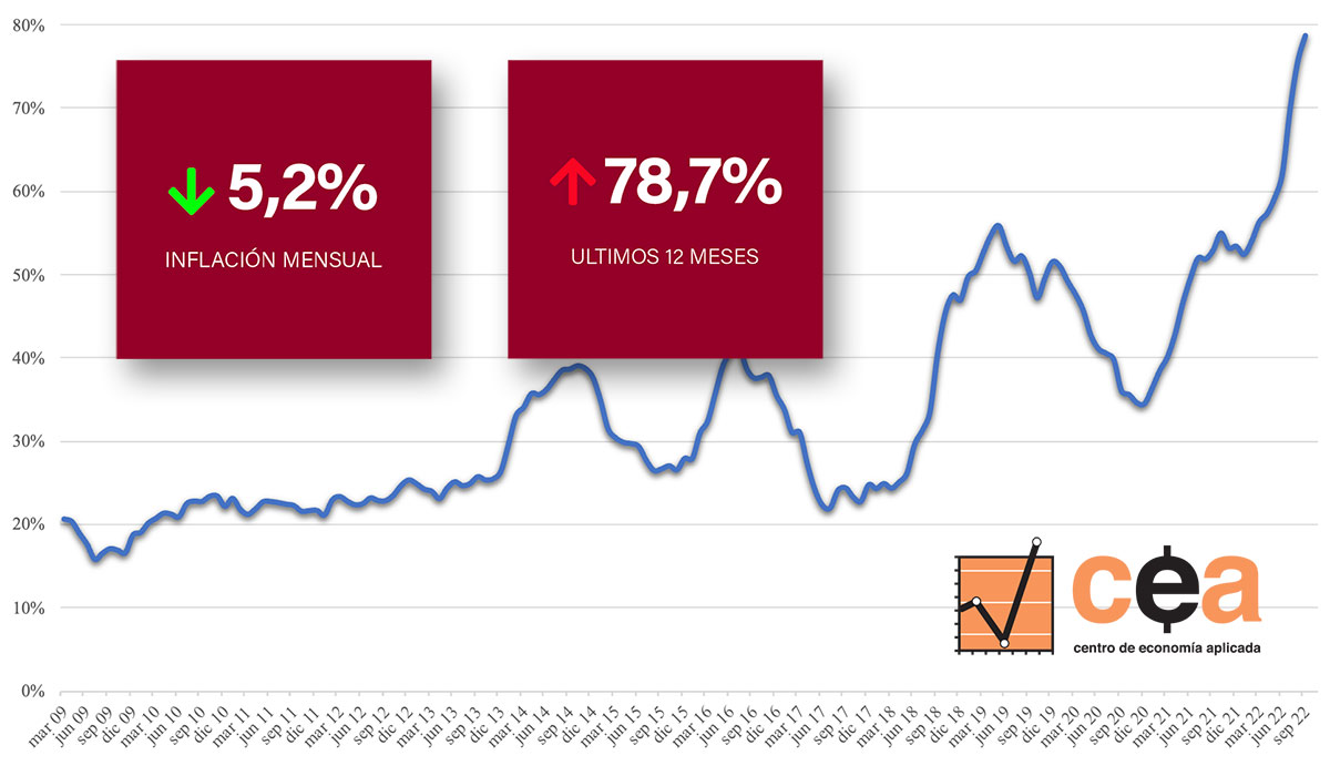 Inflación en la Canasta del Profesional Ejecutivo en septiembre de 2022